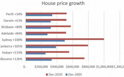 House Prices Growth Since 2010